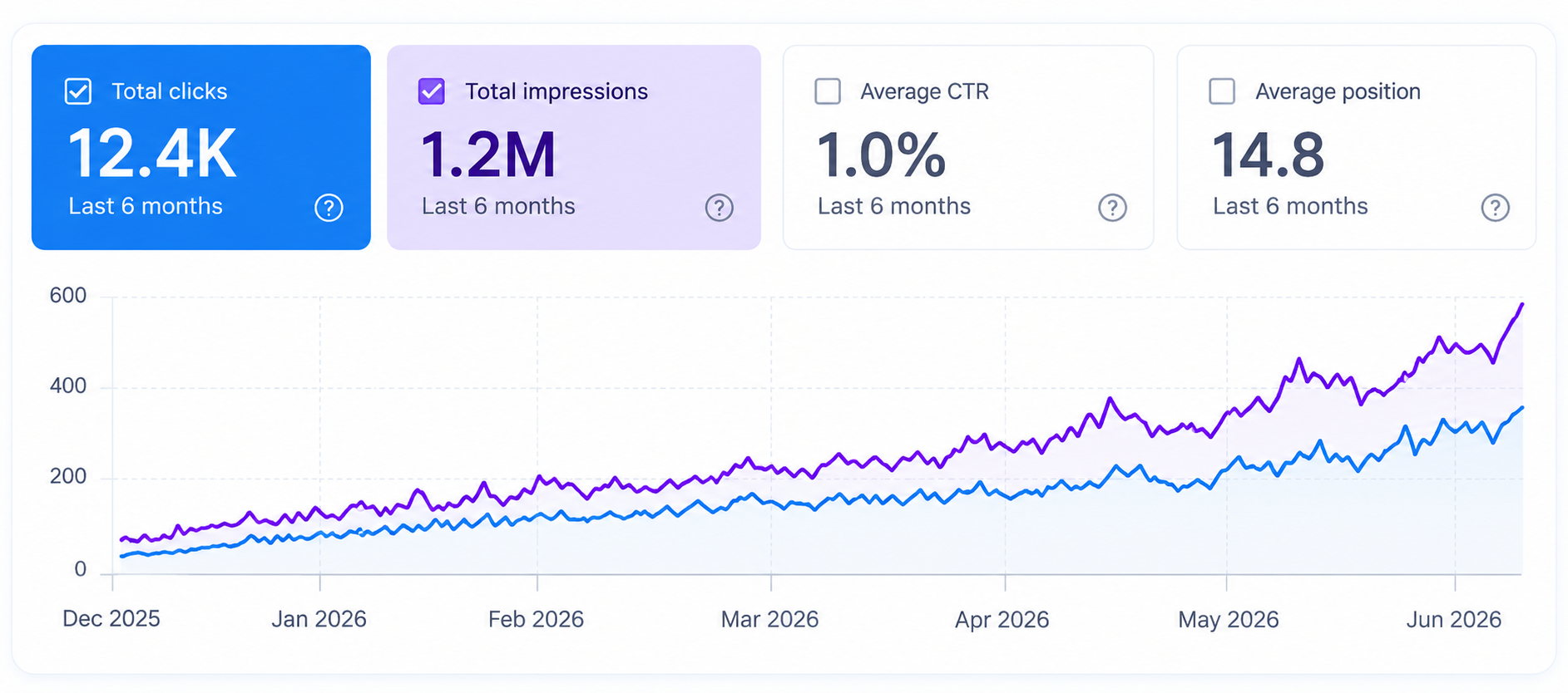 Dr. Sweta Gupta IVF clinic Google Search Console organic clicks and impressions growth from December 2025 to June 2026