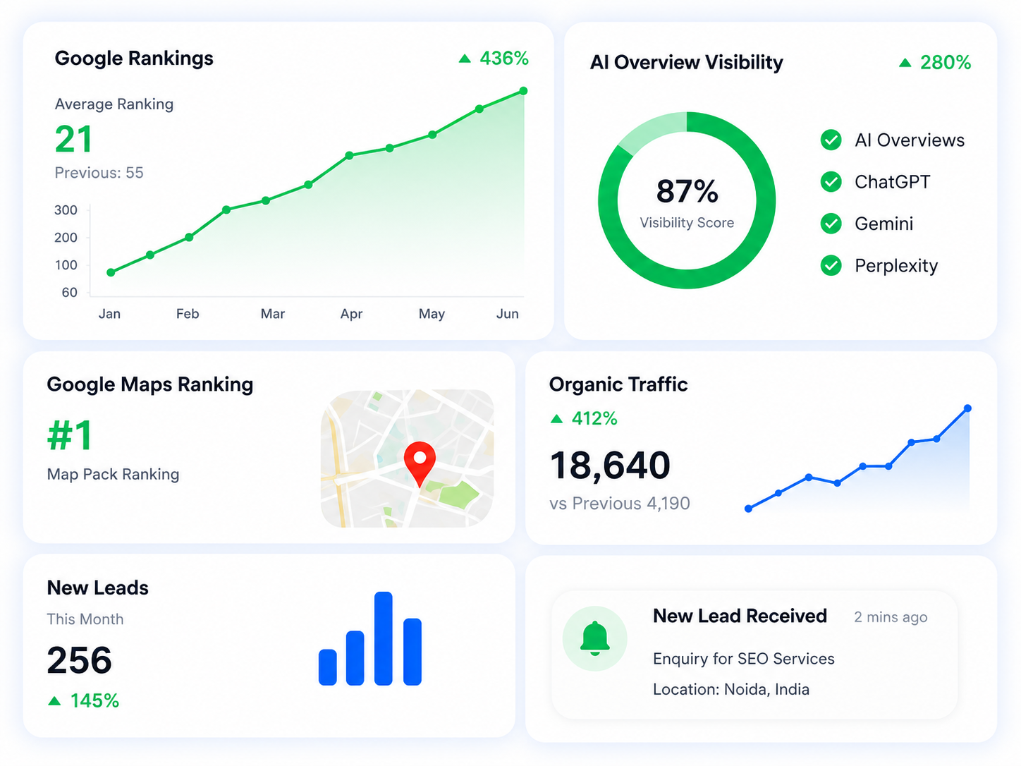 SEO performance dashboard showing Google rankings, AI visibility, Google Maps rankings and organic traffic